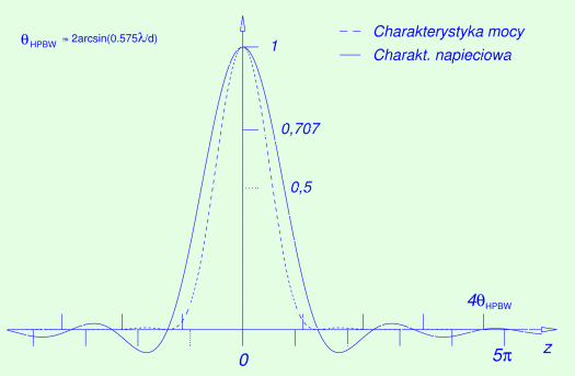 RysII3.gif Charakterystyka promien.