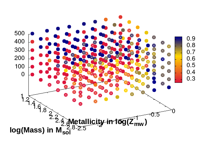 Animation of the colorplot of the Surface Helium abundance at the end of the main sequence (crossed points are unfinished runs) with logarithmic mass scale
